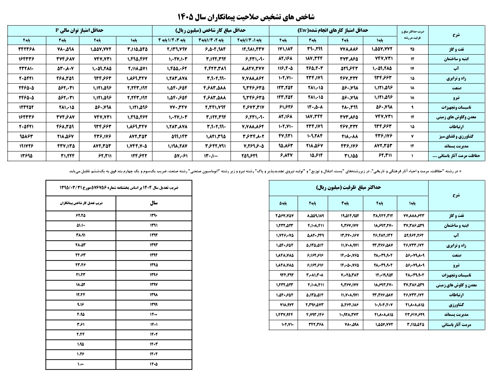 شاخص ۱۴۰۵